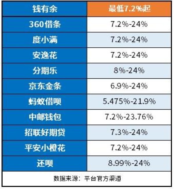 钱有余贷款利息高吗