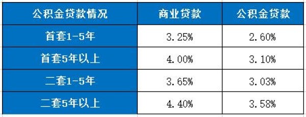 2024邮政银行房贷利率