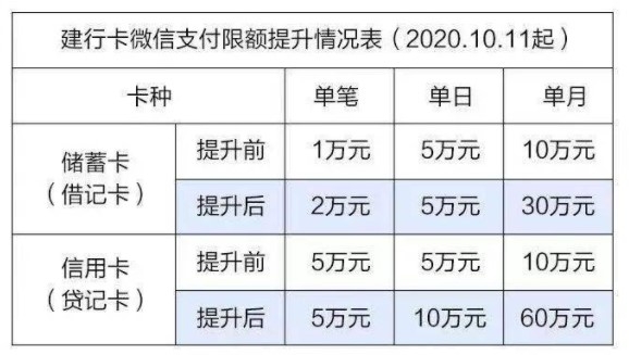 建设银行微信交易限额是多少  怎么调整的