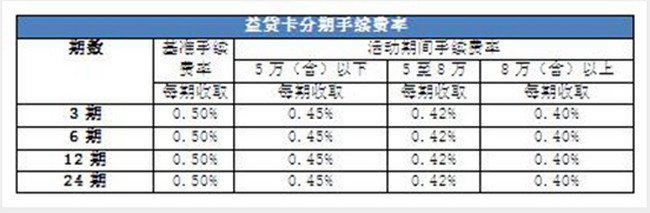 建设银行益贷卡怎么用 建设银行益贷卡分期费率是多少