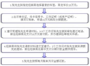 建行信用卡购车分期付款注意事项！