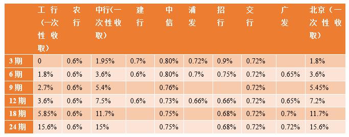 2018年各大银行信用卡分期手续费对比