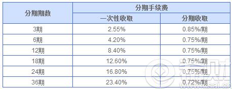 兴业信用卡分期付款计算器：10000元分12期手续费