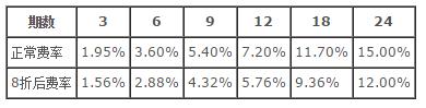 信用卡分期手续费最低6.5折！且看各行信用卡分期优惠内容！