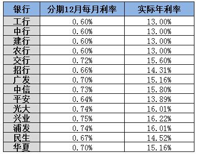 剁手容易还款难，信用卡分期专治“双十一节后综合症”！