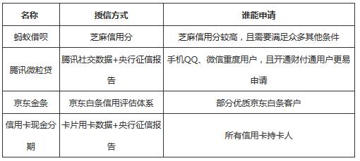 独家：跟信用卡现金分期比  借呗/微粒贷/京东金条都弱爆了？!