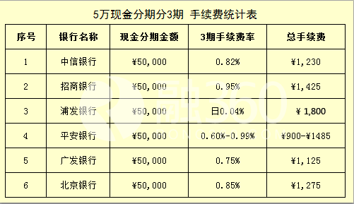 信用卡现金分期5万 哪家银行最划算？