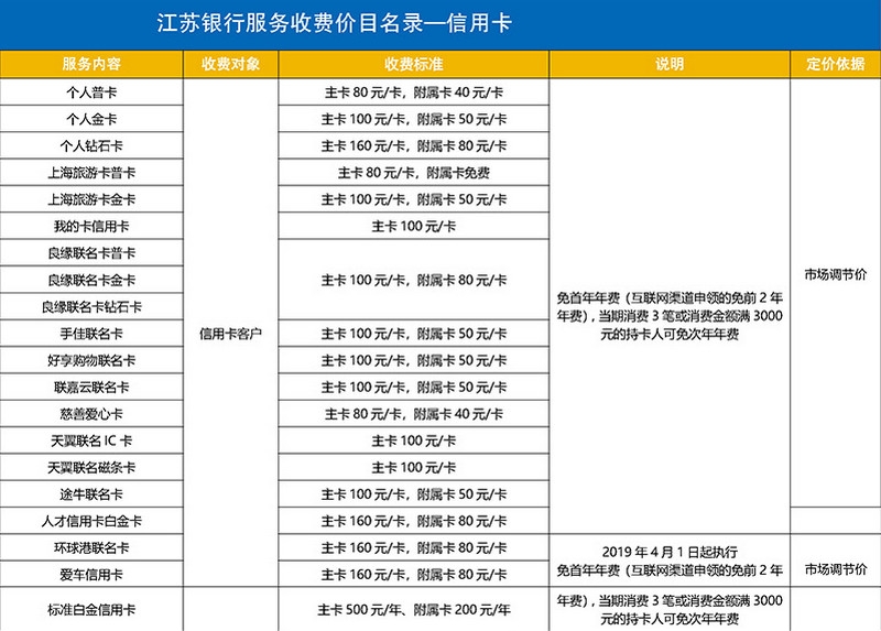 江苏银行信用卡年费及免年费政策 规定是这样的