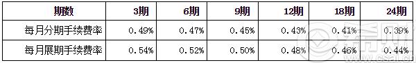 工行信用卡分期付款计算器：10000元分9期手续费