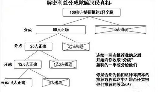 股票合作分成骗局