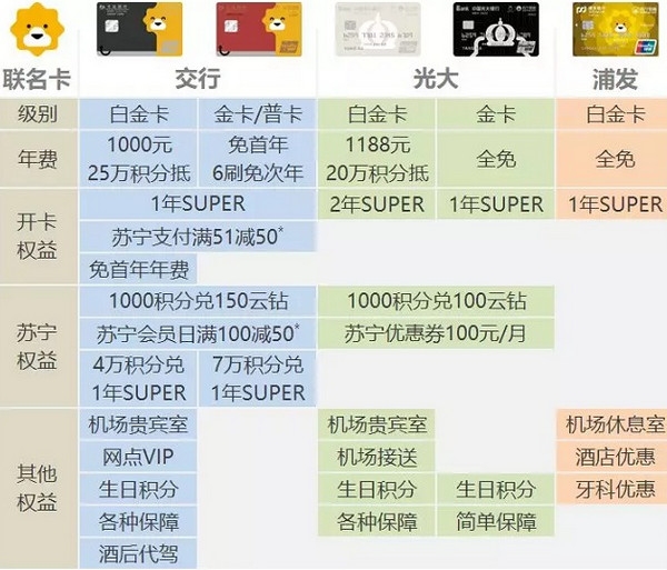 3家银行苏宁联名信用卡对比 哪一款更值得办？