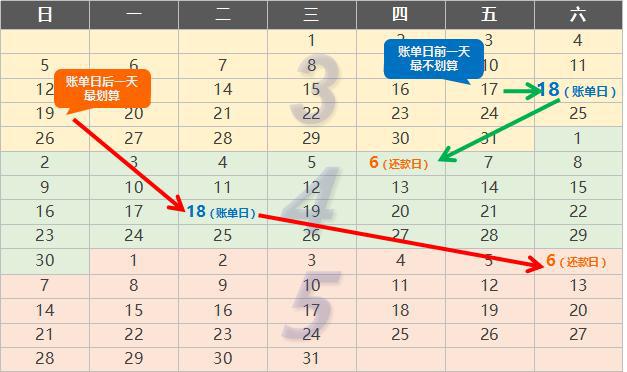 别跟我说你不知道信用卡账单日、还款日怎么用最划算！