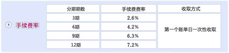 民生信用卡分期付款利息