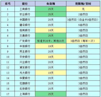 信用卡老司机都没弄明白的问题：信用卡宽限期 到底有多久？