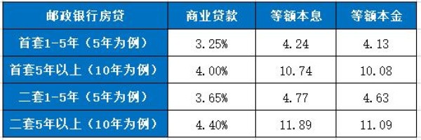 2024邮政银行房贷利率