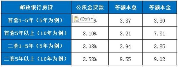 2024邮政银行房贷利率