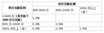 交通沃尔玛信用卡积分怎么兑换 兑换规则如下