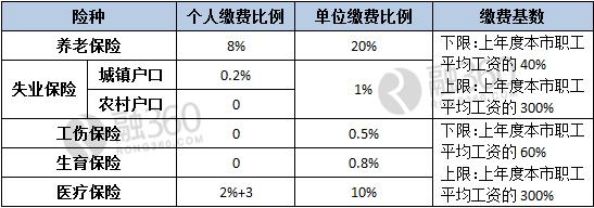 秒批下卡下款的真正武器：社保的水有多深