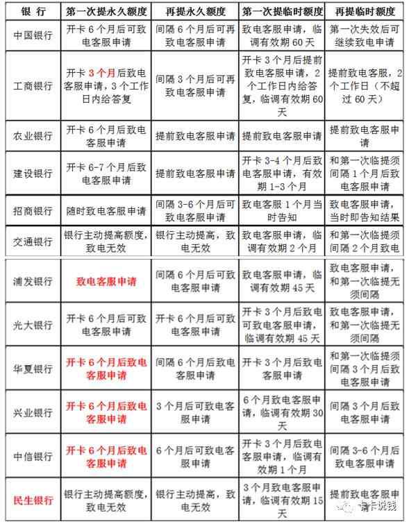 【经验】20家银行信用卡必看八大内部数据汇总