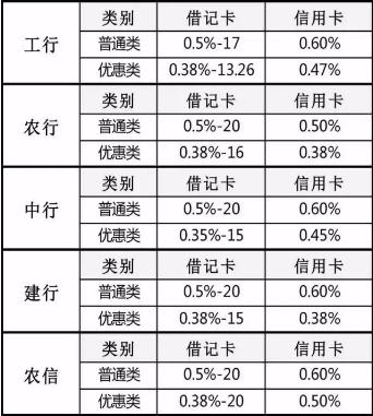 2017年各银行pos机收费标准