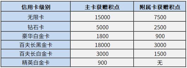 民生银行信用卡积点怎么来的
