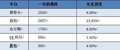 年轻气盛！租房分期这个坑怎么填！