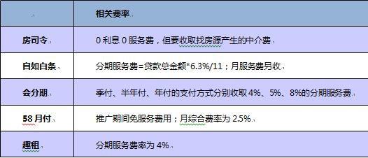 年轻气盛！租房分期这个坑怎么填！