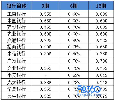 年底各大银行要收“保护费”了！关于分期，你必须知道这些！