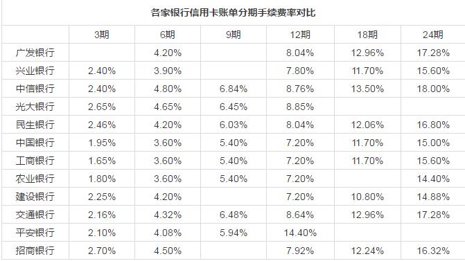 揭秘：各大银行信用卡分期费率对比