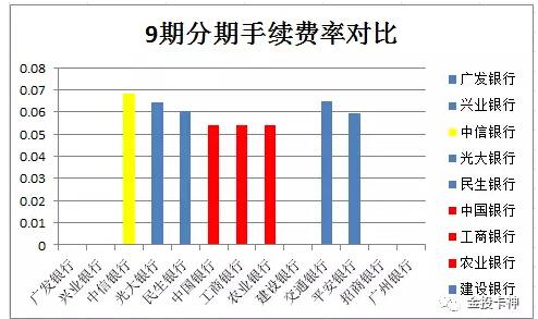 揭秘：各大银行信用卡分期费率对比