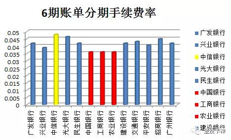 揭秘：各大银行信用卡分期费率对比