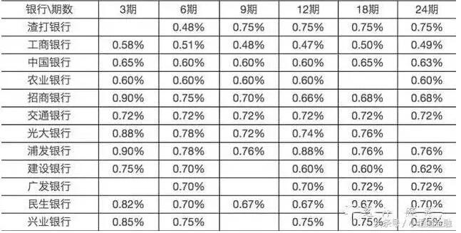 七夕爽完账一堆 分期还款最优方案！