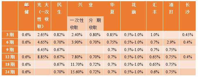 2018年各大银行信用卡分期手续费对比