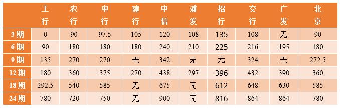 2018年各大银行信用卡分期手续费对比