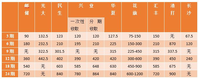 2018年各大银行信用卡分期手续费对比