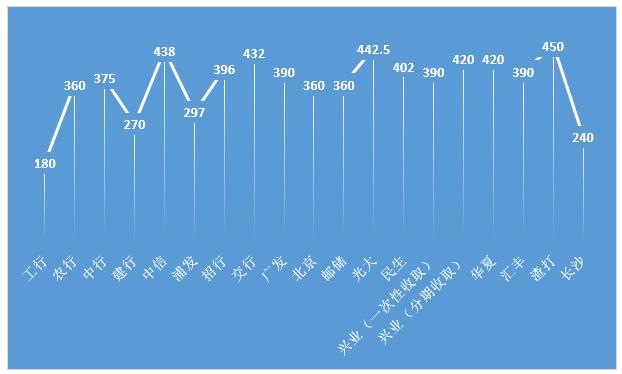 2018年各大银行信用卡分期手续费对比