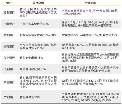 买车秘籍：信用卡分期买车更方便，分期手续费有多高？