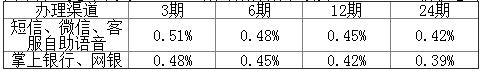 信用卡分期手续费最低6.5折！且看各行信用卡分期优惠内容！