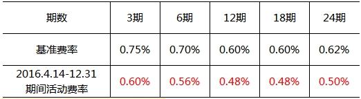 信用卡分期手续费最低6.5折！且看各行信用卡分期优惠内容！