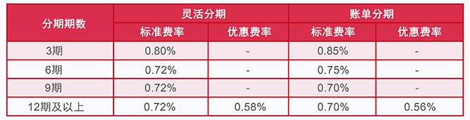 信用卡分期手续费最低6.5折！且看各行信用卡分期优惠内容！