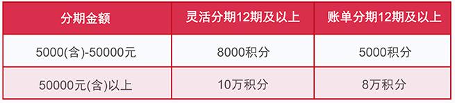 信用卡分期手续费最低6.5折！且看各行信用卡分期优惠内容！