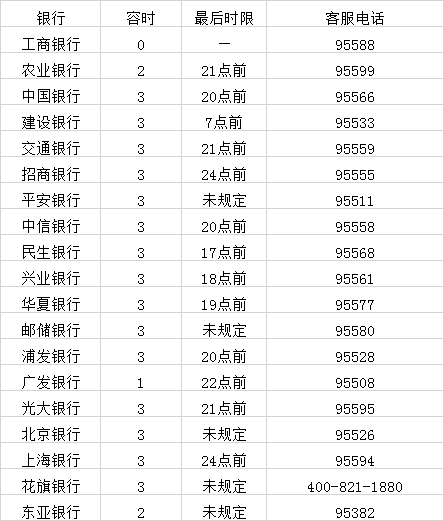 各银行信用卡宽限期表2020有变化吗？银行宽限期一览！