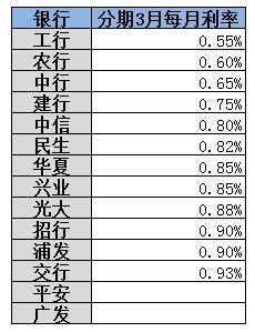 剁手容易还款难，信用卡分期专治“双十一节后综合症”！