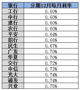 剁手容易还款难，信用卡分期专治“双十一节后综合症”！