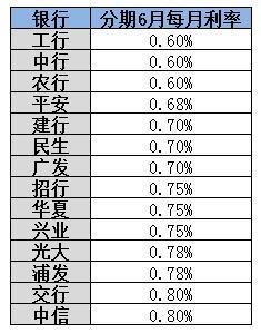 剁手容易还款难，信用卡分期专治“双十一节后综合症”！