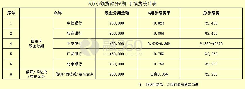 独家：跟信用卡现金分期比  借呗/微粒贷/京东金条都弱爆了？!