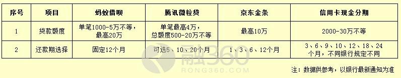 独家：跟信用卡现金分期比  借呗/微粒贷/京东金条都弱爆了？!
