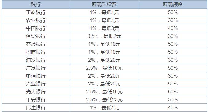 说说信用卡取现手续费以及取现额度