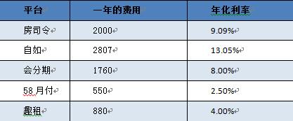 租房分期是个坑！没人比我更惨