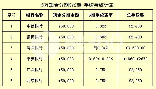 信用卡现金分期5万 哪家银行最划算？